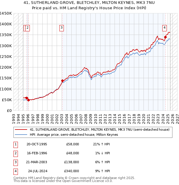 41, SUTHERLAND GROVE, BLETCHLEY, MILTON KEYNES, MK3 7NU: Price paid vs HM Land Registry's House Price Index