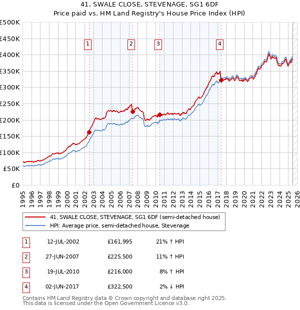 41, SWALE CLOSE, STEVENAGE, SG1 6DF: Price paid vs HM Land Registry's House Price Index