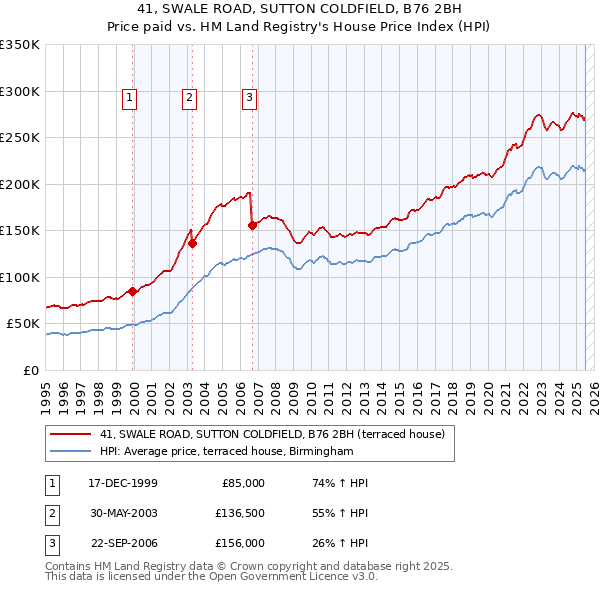 41, SWALE ROAD, SUTTON COLDFIELD, B76 2BH: Price paid vs HM Land Registry's House Price Index