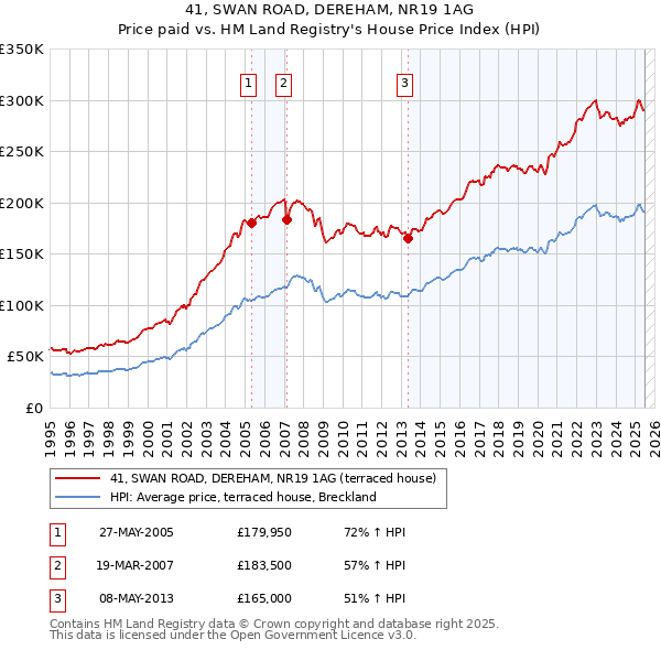 41, SWAN ROAD, DEREHAM, NR19 1AG: Price paid vs HM Land Registry's House Price Index