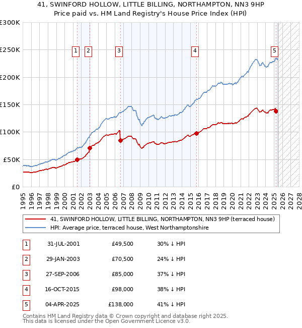 41, SWINFORD HOLLOW, LITTLE BILLING, NORTHAMPTON, NN3 9HP: Price paid vs HM Land Registry's House Price Index