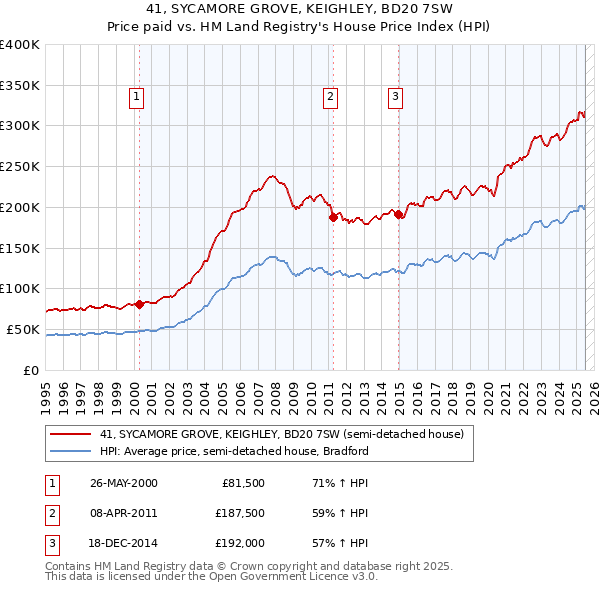41, SYCAMORE GROVE, KEIGHLEY, BD20 7SW: Price paid vs HM Land Registry's House Price Index