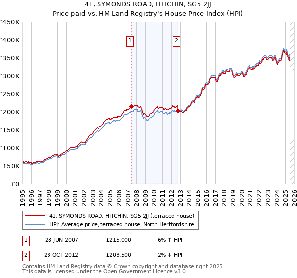 41, SYMONDS ROAD, HITCHIN, SG5 2JJ: Price paid vs HM Land Registry's House Price Index