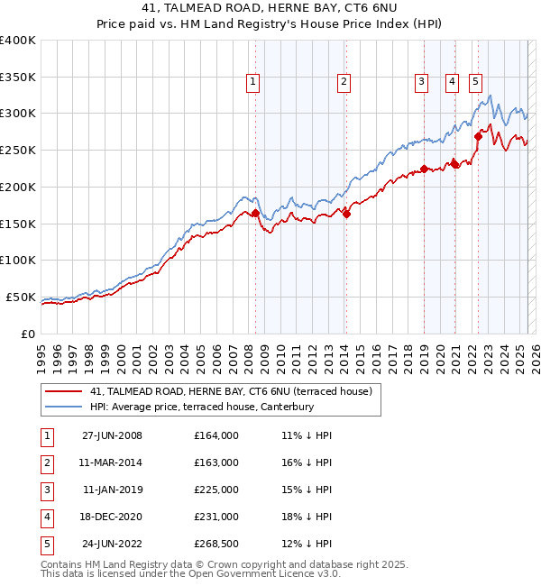 41, TALMEAD ROAD, HERNE BAY, CT6 6NU: Price paid vs HM Land Registry's House Price Index
