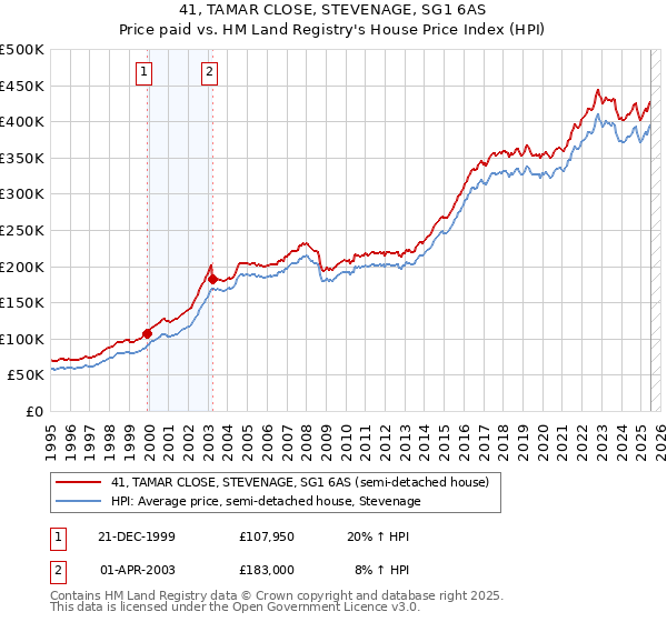 41, TAMAR CLOSE, STEVENAGE, SG1 6AS: Price paid vs HM Land Registry's House Price Index