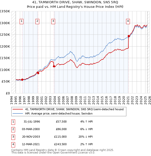 41, TAMWORTH DRIVE, SHAW, SWINDON, SN5 5RQ: Price paid vs HM Land Registry's House Price Index