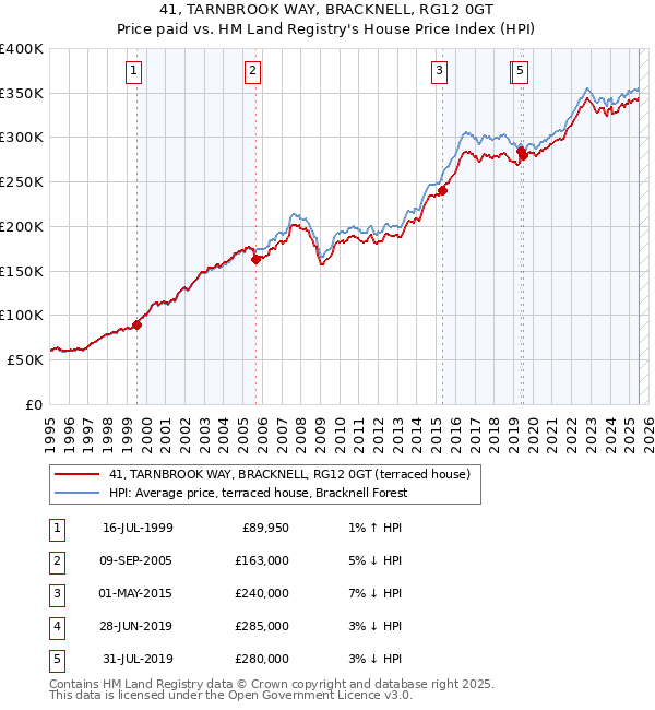 41, TARNBROOK WAY, BRACKNELL, RG12 0GT: Price paid vs HM Land Registry's House Price Index
