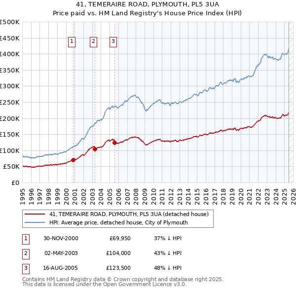 41, TEMERAIRE ROAD, PLYMOUTH, PL5 3UA: Price paid vs HM Land Registry's House Price Index