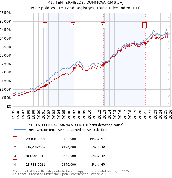41, TENTERFIELDS, DUNMOW, CM6 1HJ: Price paid vs HM Land Registry's House Price Index