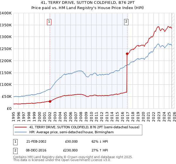 41, TERRY DRIVE, SUTTON COLDFIELD, B76 2PT: Price paid vs HM Land Registry's House Price Index
