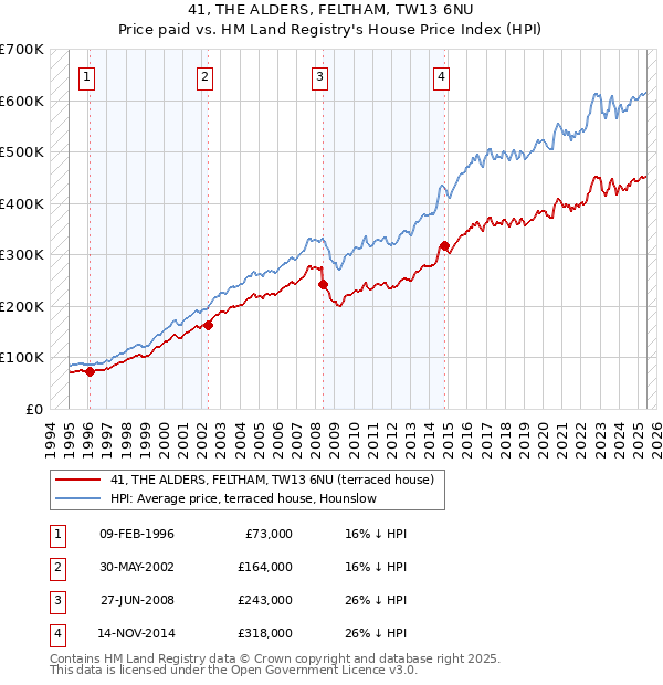 41, THE ALDERS, FELTHAM, TW13 6NU: Price paid vs HM Land Registry's House Price Index