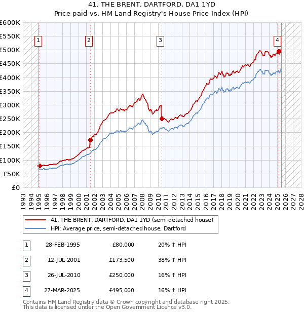 41, THE BRENT, DARTFORD, DA1 1YD: Price paid vs HM Land Registry's House Price Index