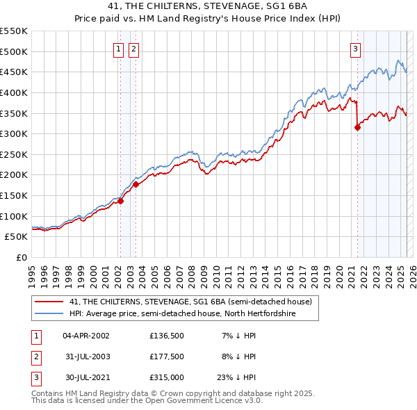 41, THE CHILTERNS, STEVENAGE, SG1 6BA: Price paid vs HM Land Registry's House Price Index