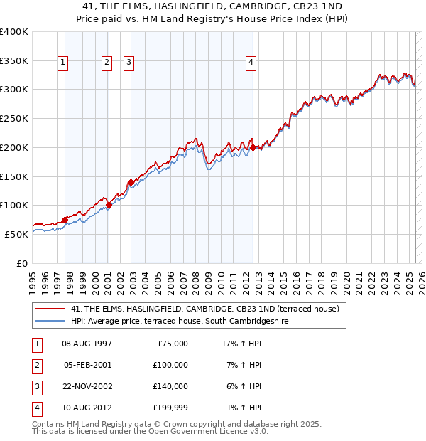 41, THE ELMS, HASLINGFIELD, CAMBRIDGE, CB23 1ND: Price paid vs HM Land Registry's House Price Index