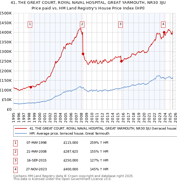 41, THE GREAT COURT, ROYAL NAVAL HOSPITAL, GREAT YARMOUTH, NR30 3JU: Price paid vs HM Land Registry's House Price Index