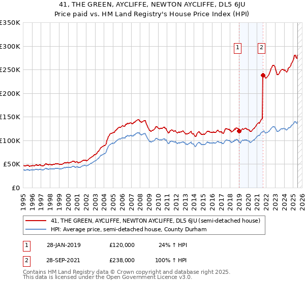 41, THE GREEN, AYCLIFFE, NEWTON AYCLIFFE, DL5 6JU: Price paid vs HM Land Registry's House Price Index