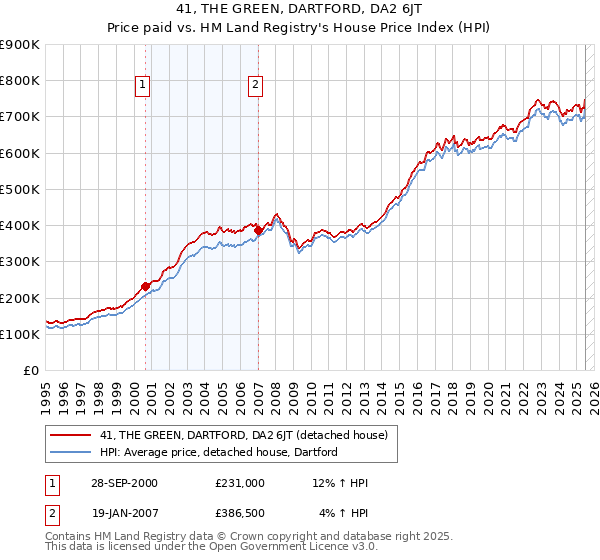 41, THE GREEN, DARTFORD, DA2 6JT: Price paid vs HM Land Registry's House Price Index