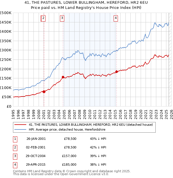 41, THE PASTURES, LOWER BULLINGHAM, HEREFORD, HR2 6EU: Price paid vs HM Land Registry's House Price Index
