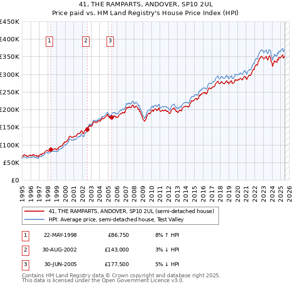 41, THE RAMPARTS, ANDOVER, SP10 2UL: Price paid vs HM Land Registry's House Price Index