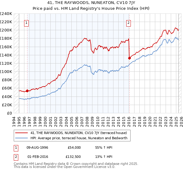 41, THE RAYWOODS, NUNEATON, CV10 7JY: Price paid vs HM Land Registry's House Price Index