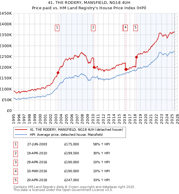 41, THE RODERY, MANSFIELD, NG18 4UH: Price paid vs HM Land Registry's House Price Index