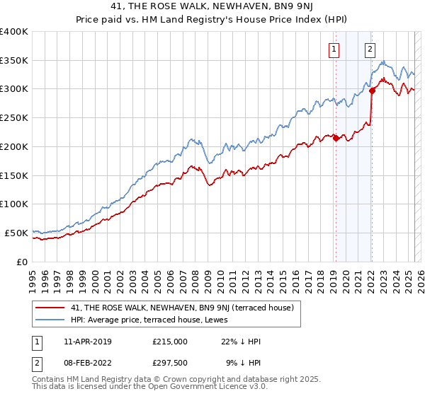 41, THE ROSE WALK, NEWHAVEN, BN9 9NJ: Price paid vs HM Land Registry's House Price Index
