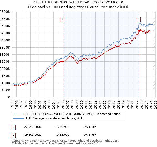 41, THE RUDDINGS, WHELDRAKE, YORK, YO19 6BP: Price paid vs HM Land Registry's House Price Index