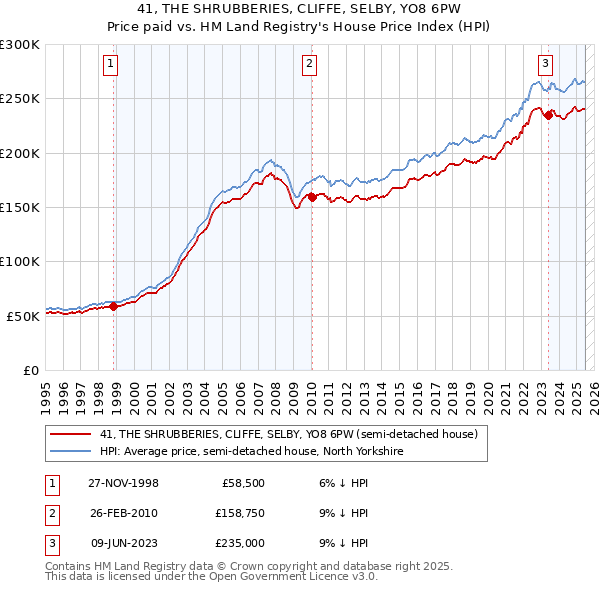 41, THE SHRUBBERIES, CLIFFE, SELBY, YO8 6PW: Price paid vs HM Land Registry's House Price Index