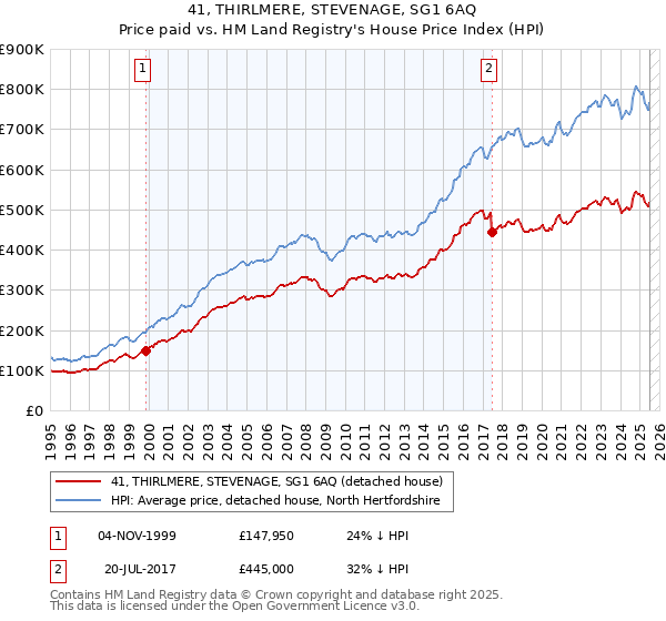 41, THIRLMERE, STEVENAGE, SG1 6AQ: Price paid vs HM Land Registry's House Price Index