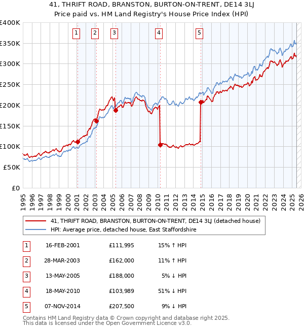 41, THRIFT ROAD, BRANSTON, BURTON-ON-TRENT, DE14 3LJ: Price paid vs HM Land Registry's House Price Index