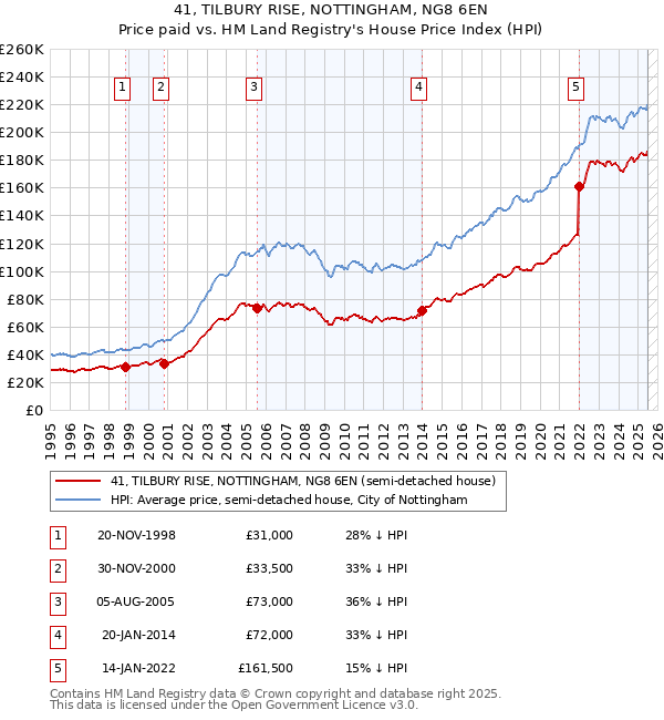 41, TILBURY RISE, NOTTINGHAM, NG8 6EN: Price paid vs HM Land Registry's House Price Index