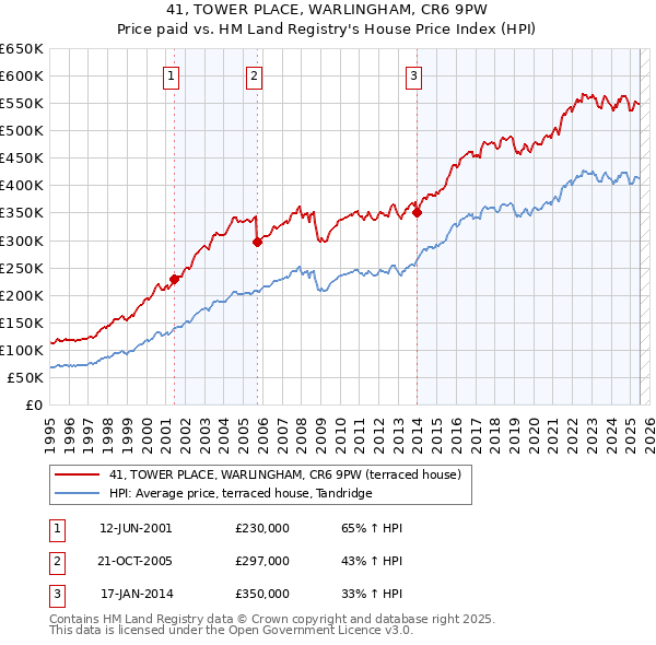 41, TOWER PLACE, WARLINGHAM, CR6 9PW: Price paid vs HM Land Registry's House Price Index