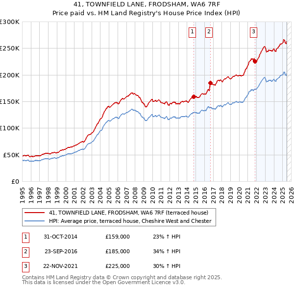 41, TOWNFIELD LANE, FRODSHAM, WA6 7RF: Price paid vs HM Land Registry's House Price Index
