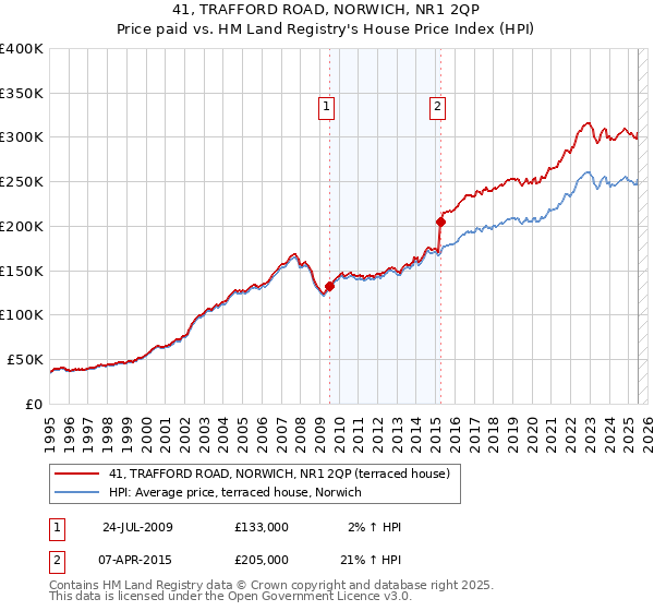 41, TRAFFORD ROAD, NORWICH, NR1 2QP: Price paid vs HM Land Registry's House Price Index