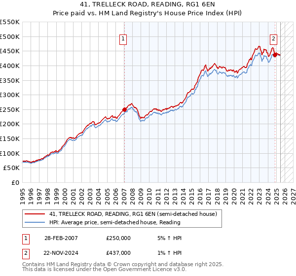 41, TRELLECK ROAD, READING, RG1 6EN: Price paid vs HM Land Registry's House Price Index