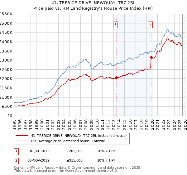41, TRERICE DRIVE, NEWQUAY, TR7 2RL: Price paid vs HM Land Registry's House Price Index