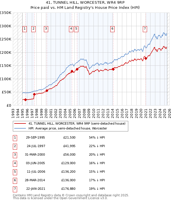 41, TUNNEL HILL, WORCESTER, WR4 9RP: Price paid vs HM Land Registry's House Price Index