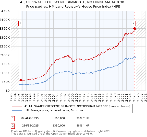 41, ULLSWATER CRESCENT, BRAMCOTE, NOTTINGHAM, NG9 3BE: Price paid vs HM Land Registry's House Price Index
