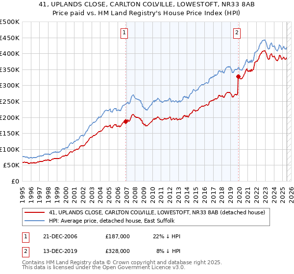 41, UPLANDS CLOSE, CARLTON COLVILLE, LOWESTOFT, NR33 8AB: Price paid vs HM Land Registry's House Price Index