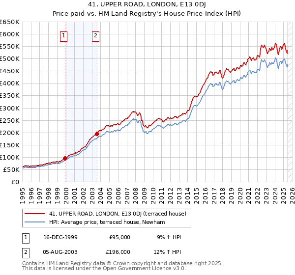 41, UPPER ROAD, LONDON, E13 0DJ: Price paid vs HM Land Registry's House Price Index