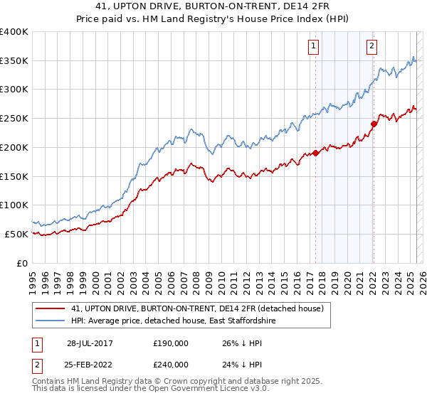 41, UPTON DRIVE, BURTON-ON-TRENT, DE14 2FR: Price paid vs HM Land Registry's House Price Index