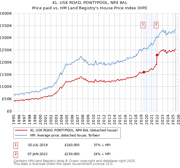 41, USK ROAD, PONTYPOOL, NP4 8AL: Price paid vs HM Land Registry's House Price Index