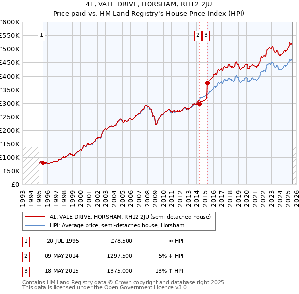 41, VALE DRIVE, HORSHAM, RH12 2JU: Price paid vs HM Land Registry's House Price Index