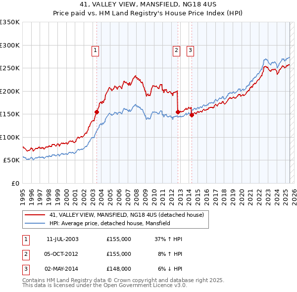 41, VALLEY VIEW, MANSFIELD, NG18 4US: Price paid vs HM Land Registry's House Price Index