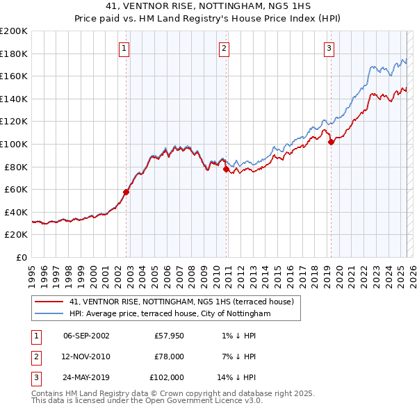 41, VENTNOR RISE, NOTTINGHAM, NG5 1HS: Price paid vs HM Land Registry's House Price Index