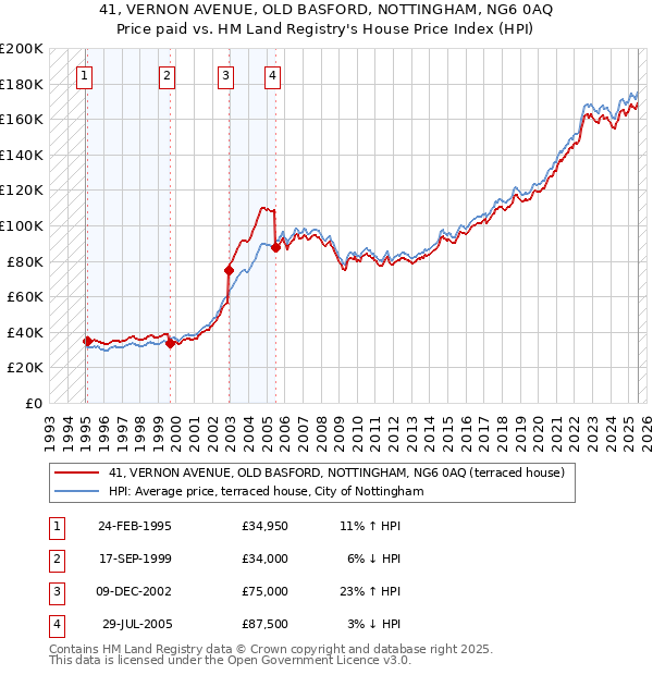 41, VERNON AVENUE, OLD BASFORD, NOTTINGHAM, NG6 0AQ: Price paid vs HM Land Registry's House Price Index