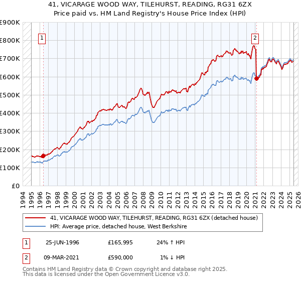 41, VICARAGE WOOD WAY, TILEHURST, READING, RG31 6ZX: Price paid vs HM Land Registry's House Price Index
