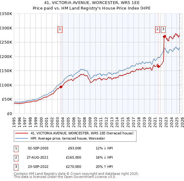 41, VICTORIA AVENUE, WORCESTER, WR5 1EE: Price paid vs HM Land Registry's House Price Index