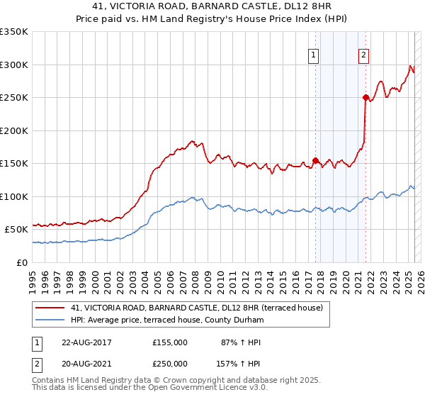 41, VICTORIA ROAD, BARNARD CASTLE, DL12 8HR: Price paid vs HM Land Registry's House Price Index