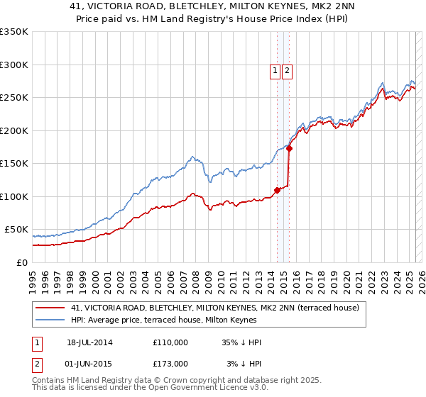 41, VICTORIA ROAD, BLETCHLEY, MILTON KEYNES, MK2 2NN: Price paid vs HM Land Registry's House Price Index